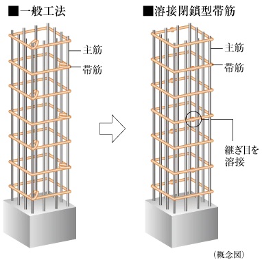 溶接閉鎖型帯筋