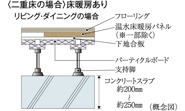 床スラブ厚