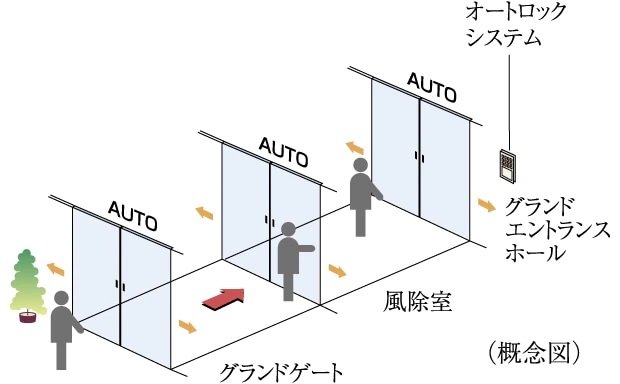 トリプルオートドア
