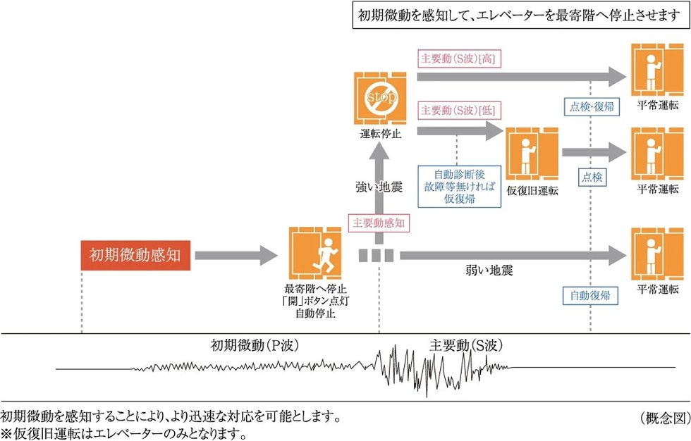 エレベーター安全装置