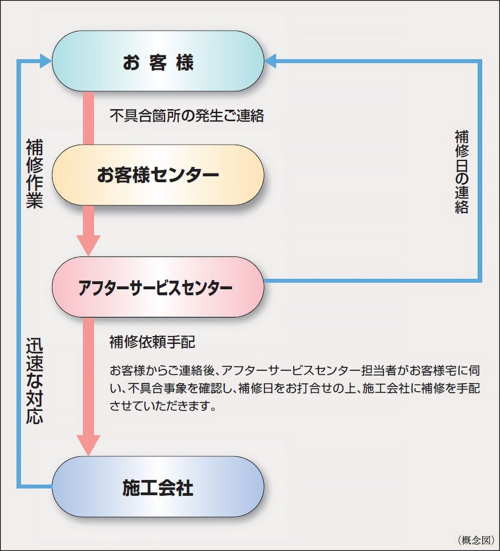 住友不動産のアフターサービス