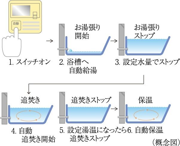 オートバスシステム（リモコン通話機能付）