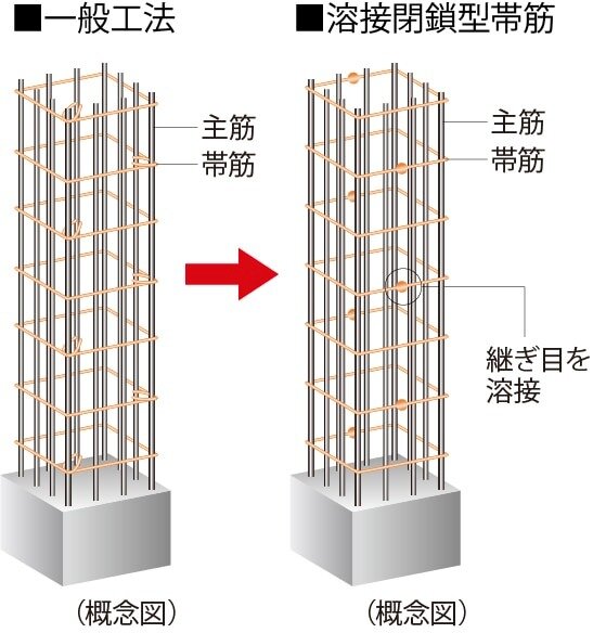 溶接閉鎖型帯筋