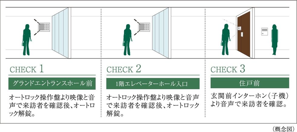 ダブルオートロックシステム