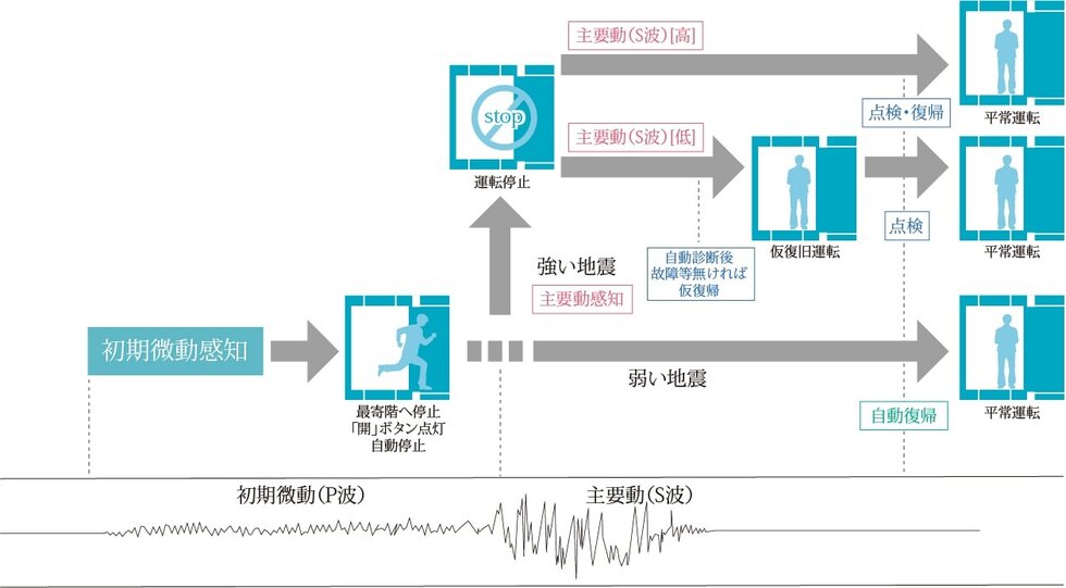 エレベーター安全装置