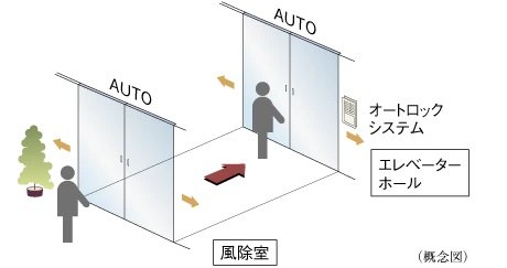 ダブルオートドア（1階／車の場合）