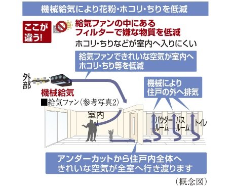 24時間機械給気システム