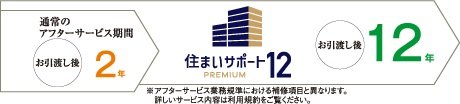 住まいサポート12 PREMIUM(オプション・有料)