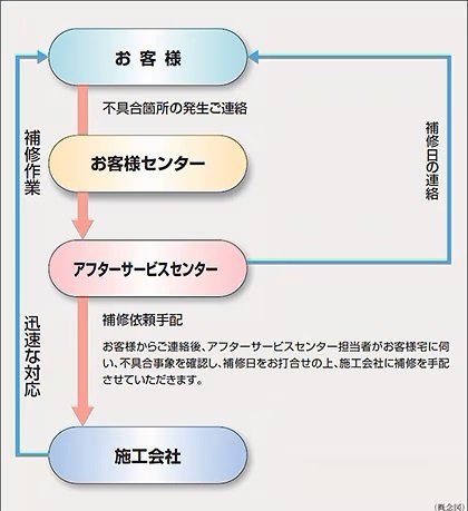 住友不動産のアフターサービス