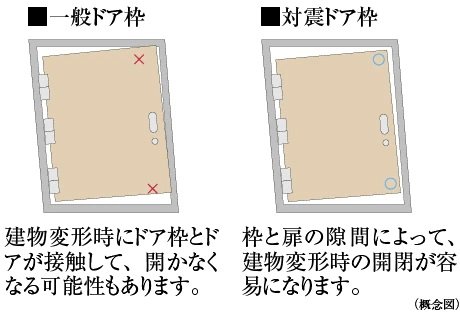 対震ドア枠