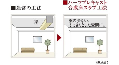 ハーフプレキャスト合成床スラブ工法