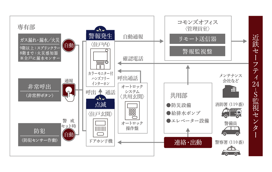 遠隔監視体制で見守るホームセキュリティ
近鉄住宅管理(株)の「近鉄セーフティ24-S」