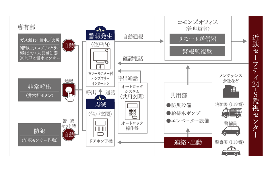 遠隔監視体制で見守るホームセキュリティ
近鉄住宅管理（株）の「近鉄セーフティ24-S」