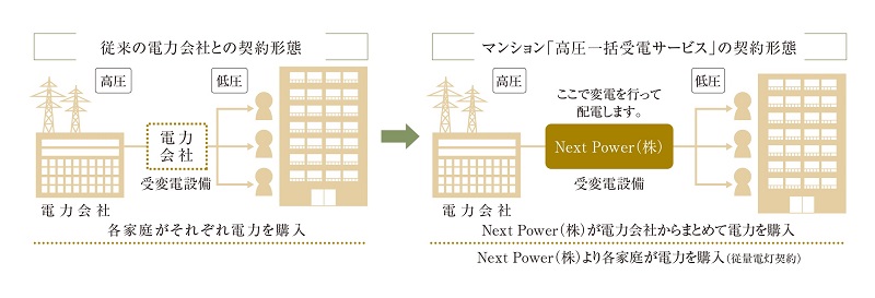 専有部の電気料金が8%お得になる「マンション高圧一括受電」。