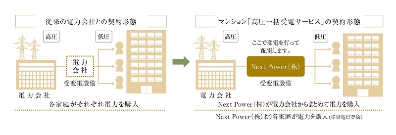 専有部の電気料金が8％お得になる「マンション高圧一括受電」。