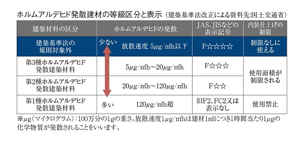 シックハウス対策