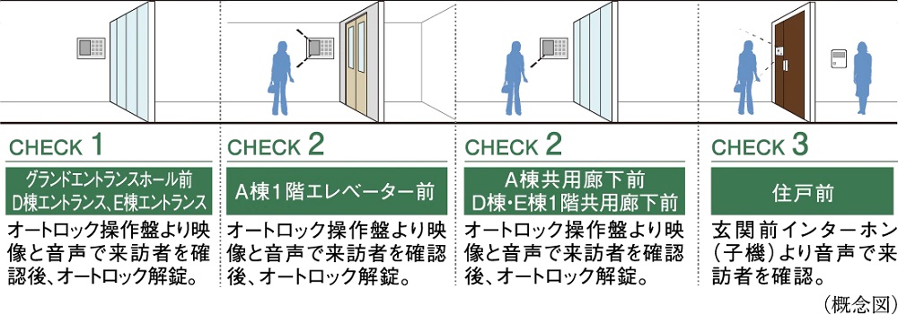 ダブルオートロックシステム