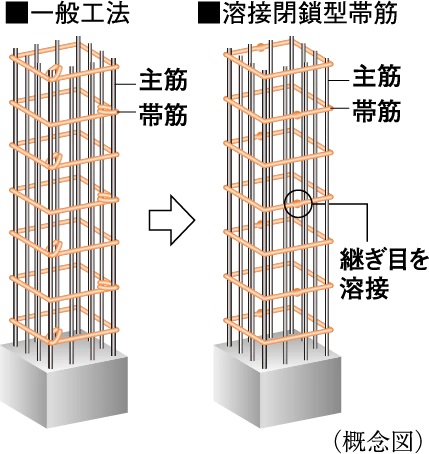 溶接閉鎖型帯筋