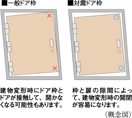 耐震ドア枠