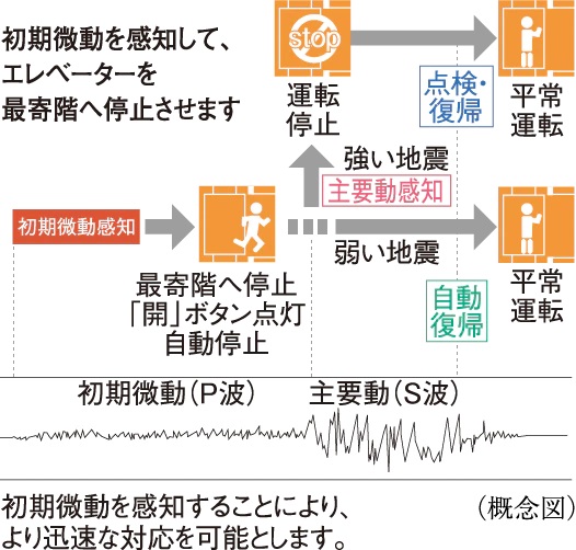 エレベーター安全装置