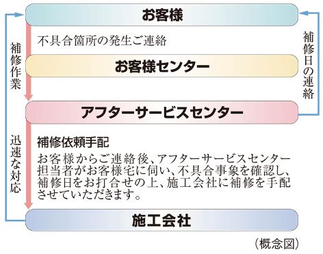 住友不動産のアフターサービス