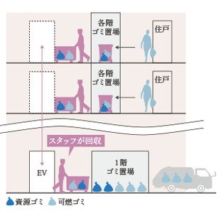 各階ゴミ置場
