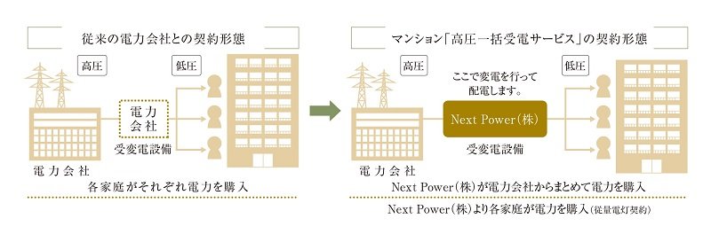 専有部の電気料金が8%お得になる「マンション高圧一括受電」。