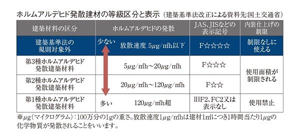 シックハウス対策