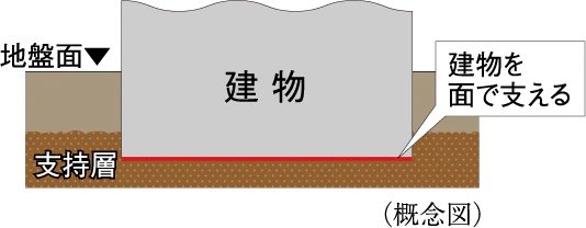 直接基礎