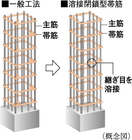 溶接閉鎖型帯筋