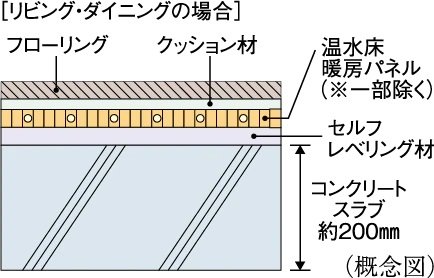 床スラブ厚