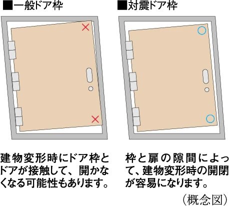 耐震ドア枠