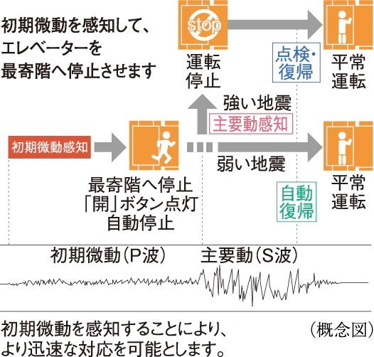 エレベーター安全装置