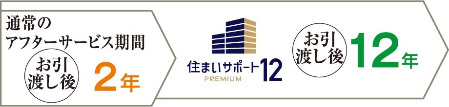 住まいサポート12 PREMIUM（オプション・有料）