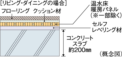 床スラブ厚