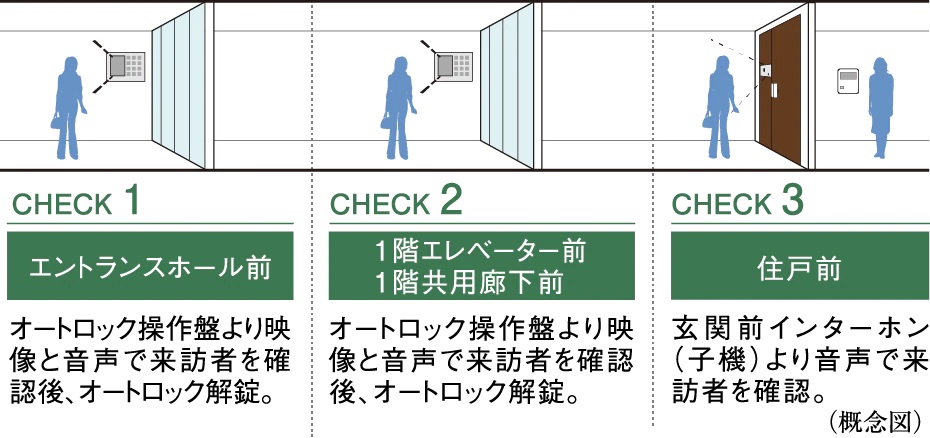ダブルオートロックシステム
