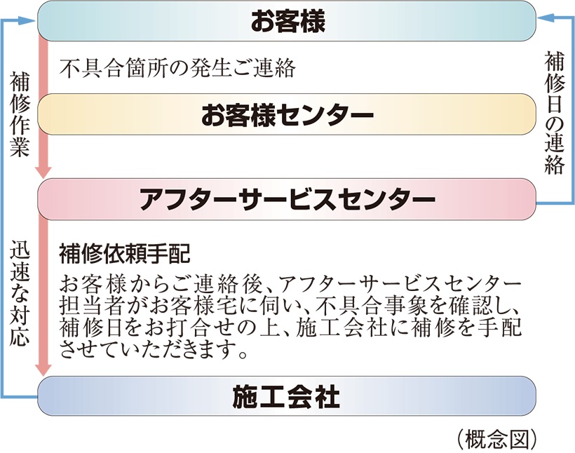 住友不動産のアフターサービス