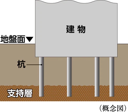 51本の杭を打設(※テレワークラウンジを除く。)