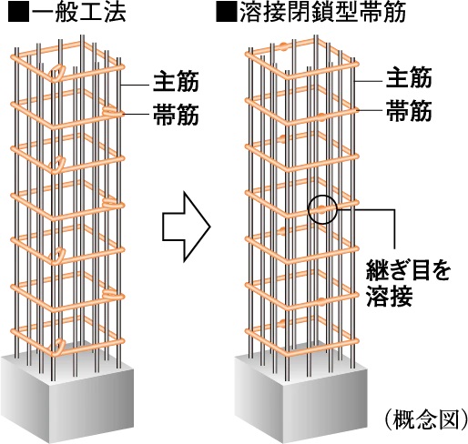 溶接閉鎖型帯筋