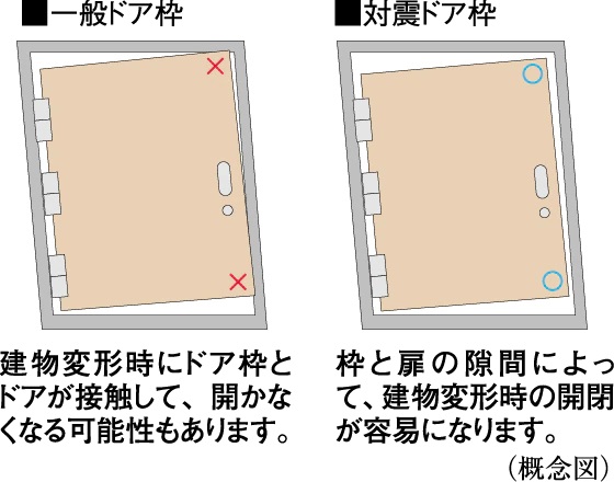 対震ドア枠