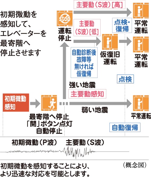 エレベーター安全装置
