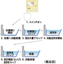 オートバスシステム[リモコン通話機能付]