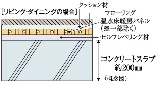 床スラブ厚