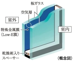 Low-Eガラス