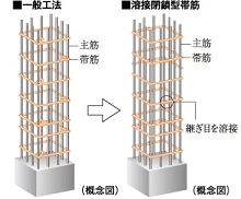 溶接閉鎖型帯筋