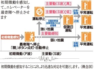 エレベーター安全装置