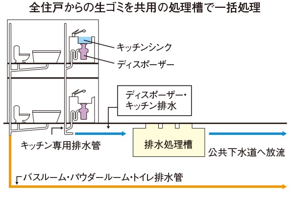 生ゴミディスポーザー（概念図）