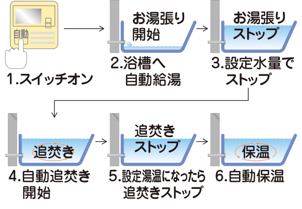 オートバスシステム