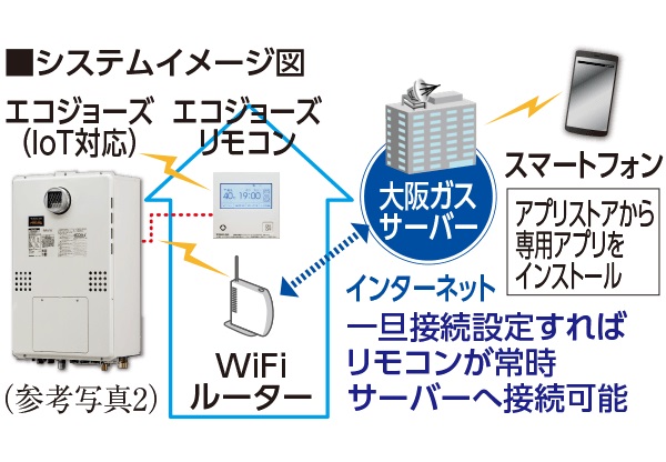 無線LAN給湯リモコン