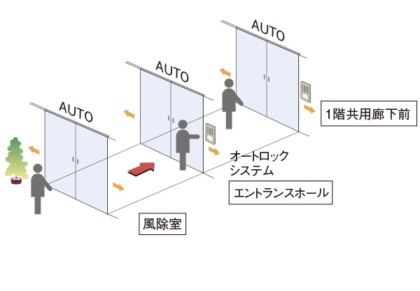 トリプルオートドア